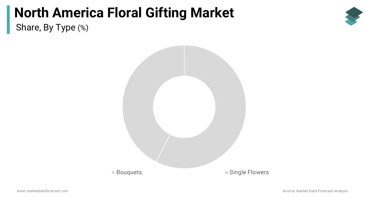The bouquets segment contributed notably to the North America floral gifting market in 2025.
