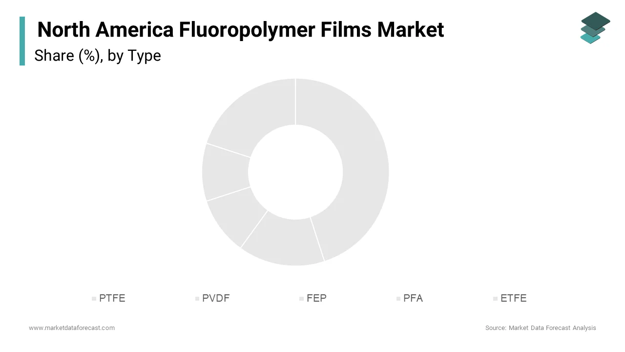 In 2024, the Polytetrafluoroethylene (PTFE) films segment led the North American fluoropolymer films market, capturing 45.5% of the market share.