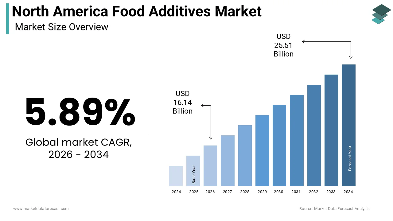 The size of the food additives market in North America was calculated to be USD 15.24 billion in 2025 and is anticipated to be worth USD 25.51 billion by 2034