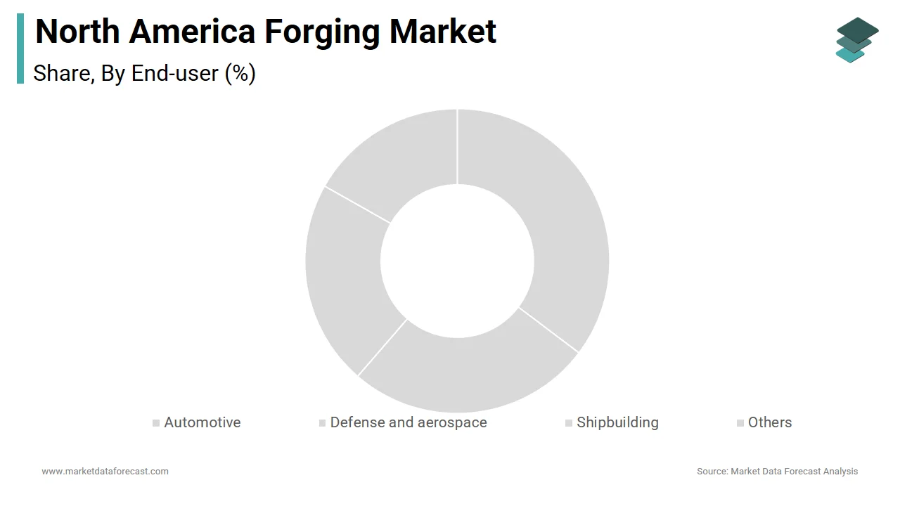 The automotive sector segment dominated the North America forging market in 2024.