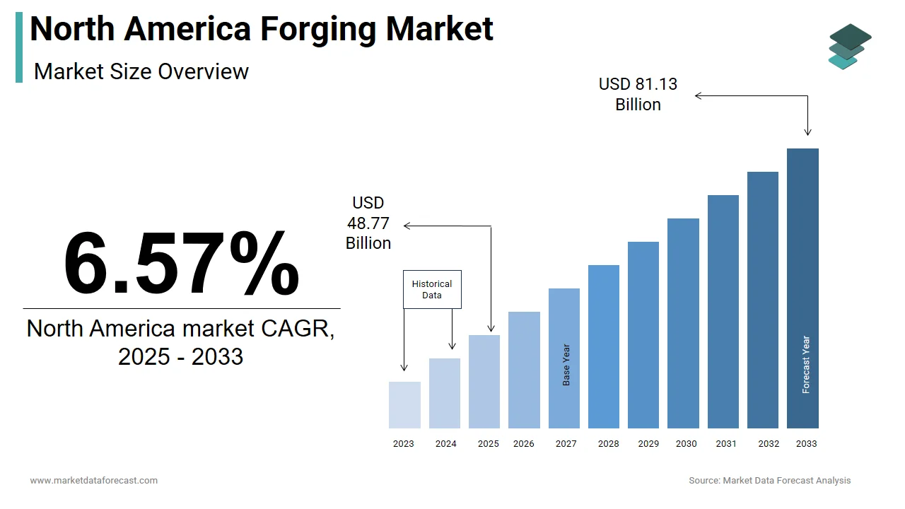 By 2033, the North America forging market is expected to reach USD 81.13 billion.