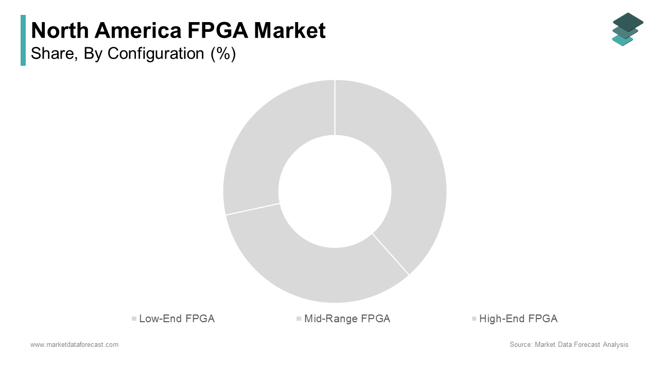 The mid-range FPGA segment had the largest share in the North America FPGA market by capturing a 48.8% of total consumption in 2024