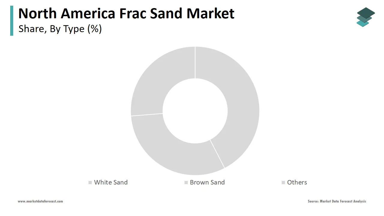 The white sand segment captured the leading share of the North America frac sand market in 2024.
