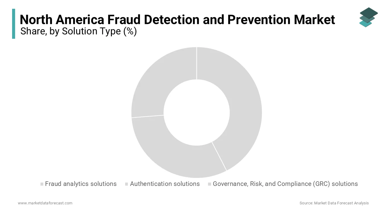 The fraud analytics solutions segment was the largest of the North America fraud detection and held 45.2% in 2024.
