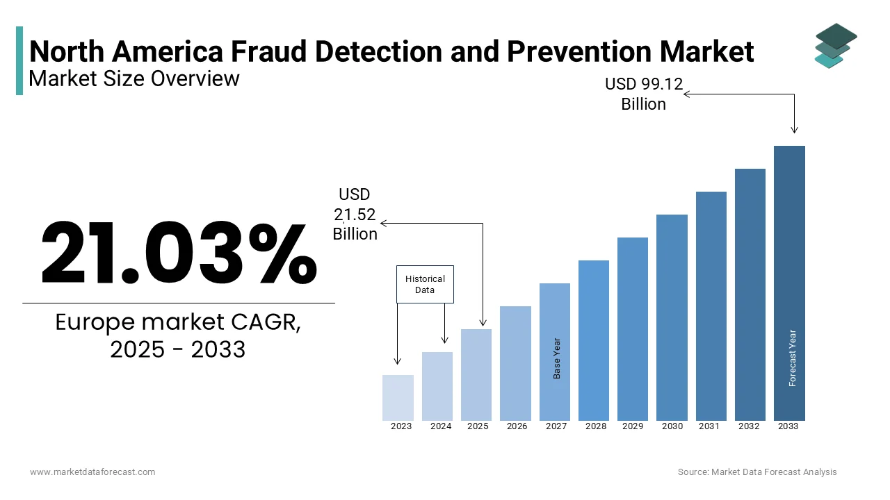 The North America fraud detection and prevention market is expected to reach USD 99.12 billion by 2033.