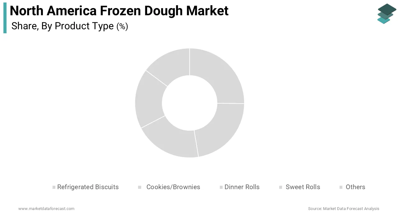 Refrigerated biscuits segment was the largest in the North America frozen dough market and occupied a 28.7% share during forecast period