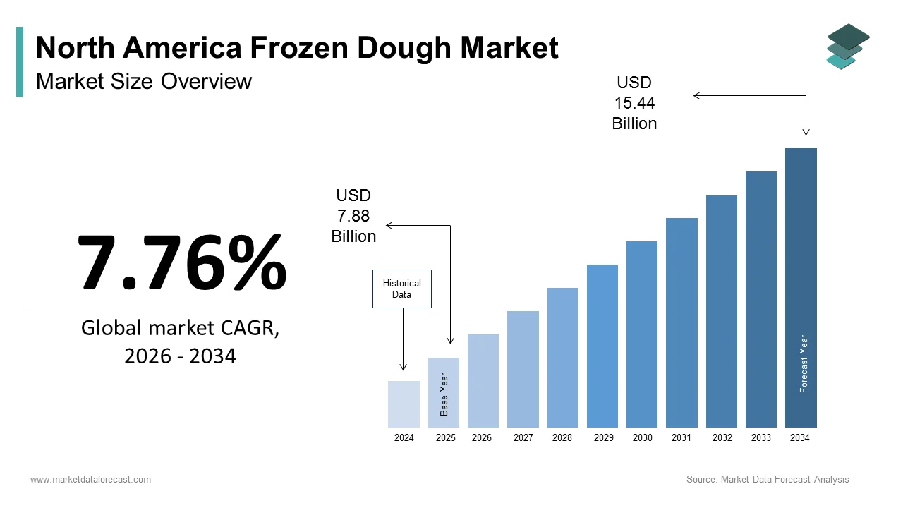 The frozen dough market in North America was calculated to be USD 7.88 billion in 2025 and is anticipated to be worth USD 15.44 billion by 2034