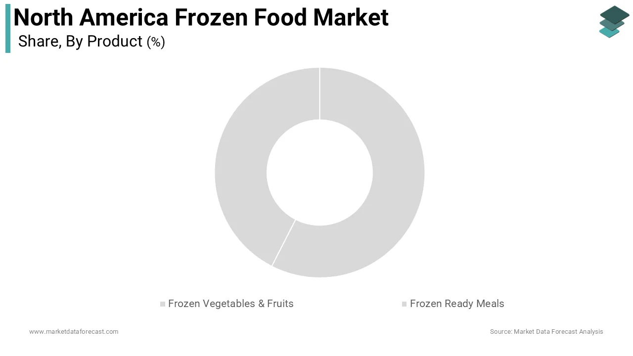 The frozen vegetables and fruits segment held the largest share of the North America frozen food market by accounting for approximately 28.4% of total market revenue