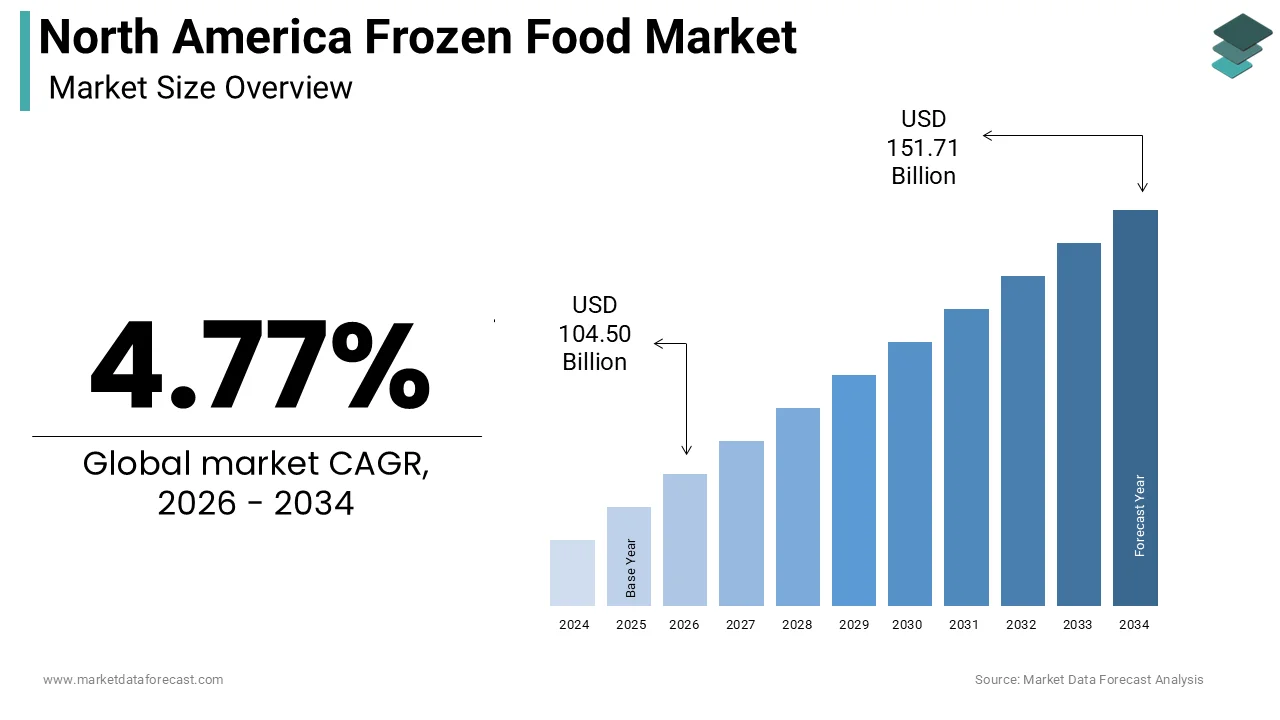 The size of the North American frozen food market was calculated to be USD 99.74 billion in 2025 and is anticipated to be worth USD 151.71 billion by 2034