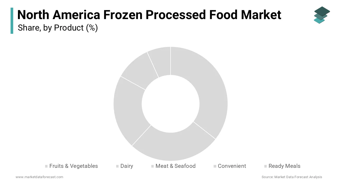The meat and seafood segment dominated the North America frozen processed food market and accounted for a substantial share in 2025.