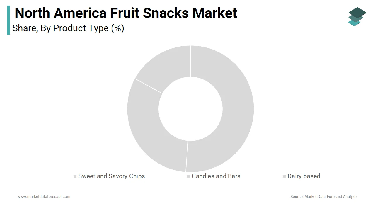 In 2024, candies and bars emerged as the top segment in the North America fruit snacks market.