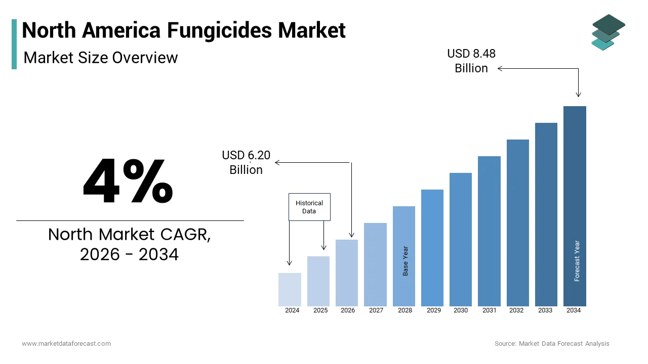 The North American fungicides market size from USD 6.20 Bn in 2026 to reach USD 8.48 Bn by 2034, at a CAGR of 4%
