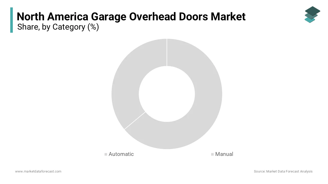 The automatic segment was accounted in holding a significant share of the North America garage overhead doors market in 2024.