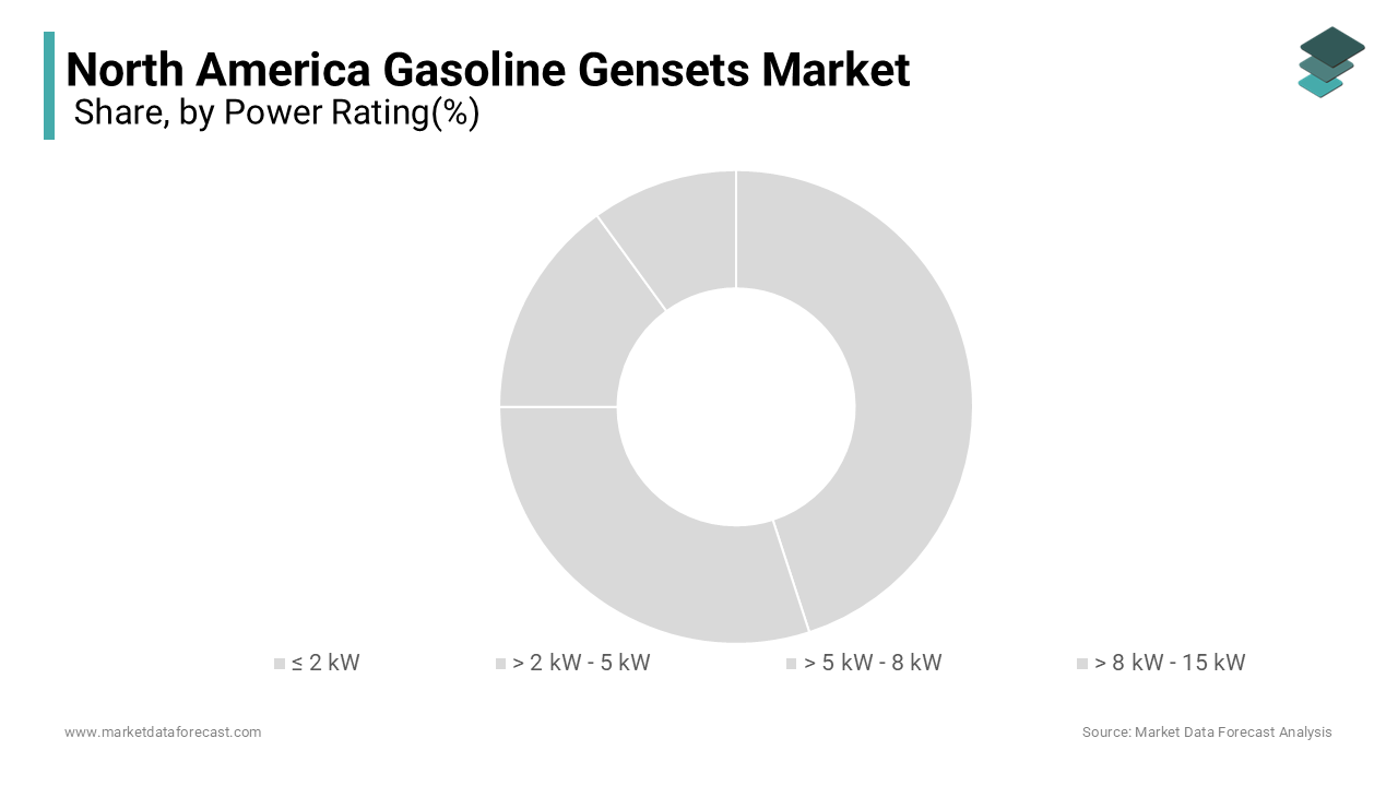 The 2 kW – 5 kW power rating segment dominated the North American gasoline gensets market