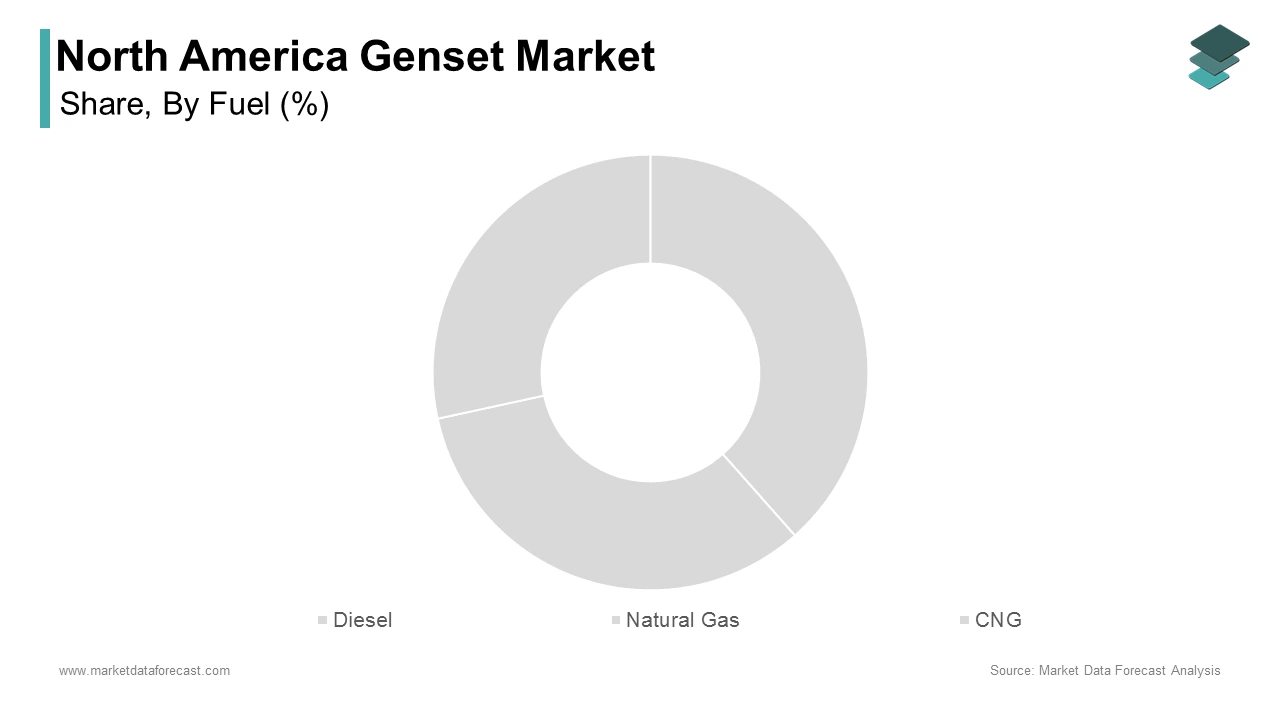 The diesel fuel segment was accounted in holding a dominant share of the North America genset market in 2024 during the forecast period