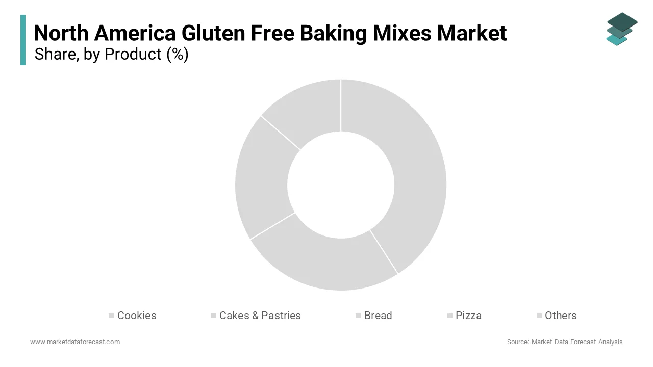 The cookies product category segment dominated the North America gluten-free baking mixes market and accounted for a 35.6% share in 2024