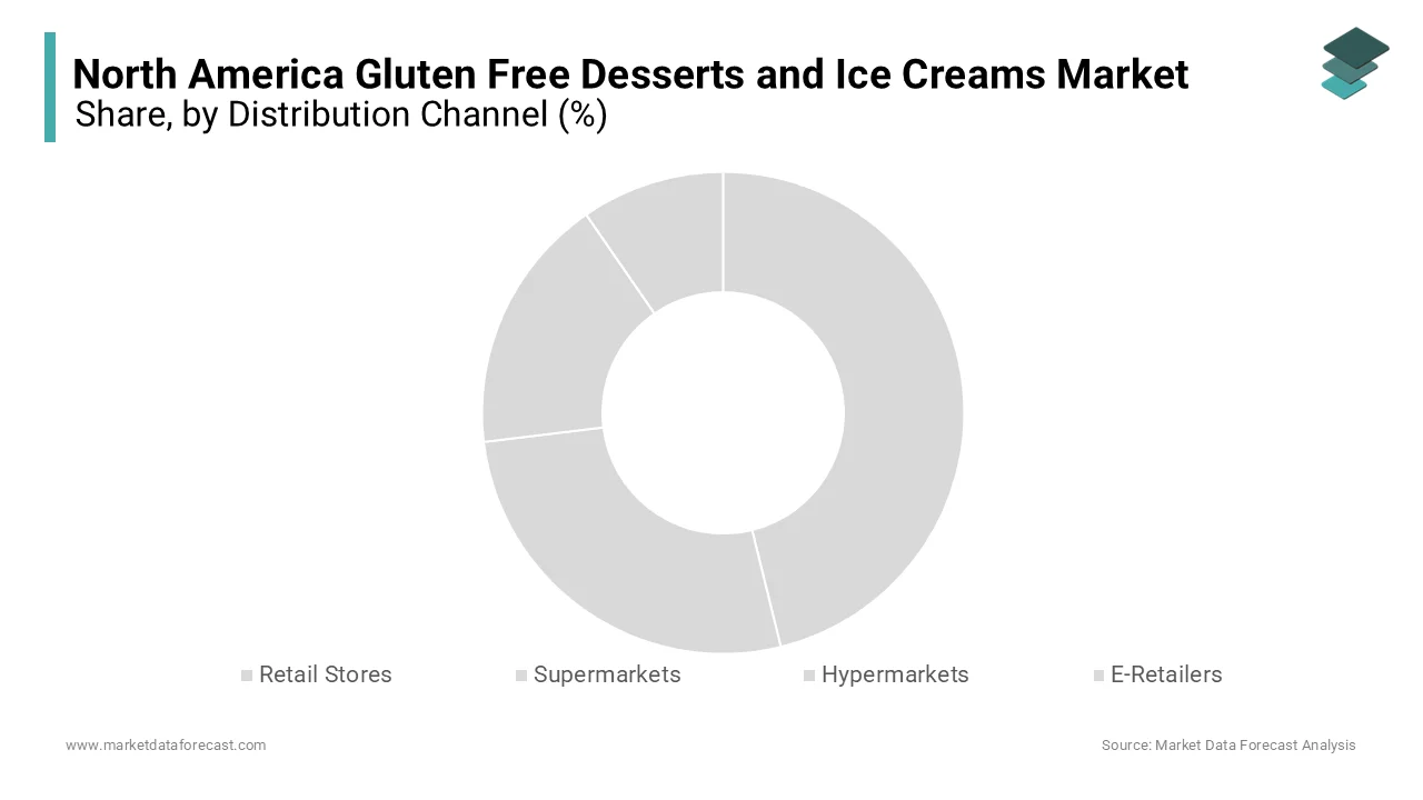 The retail stores segment was the largest contributor to the North America Gluten-Free Desserts and Ice Creams Market