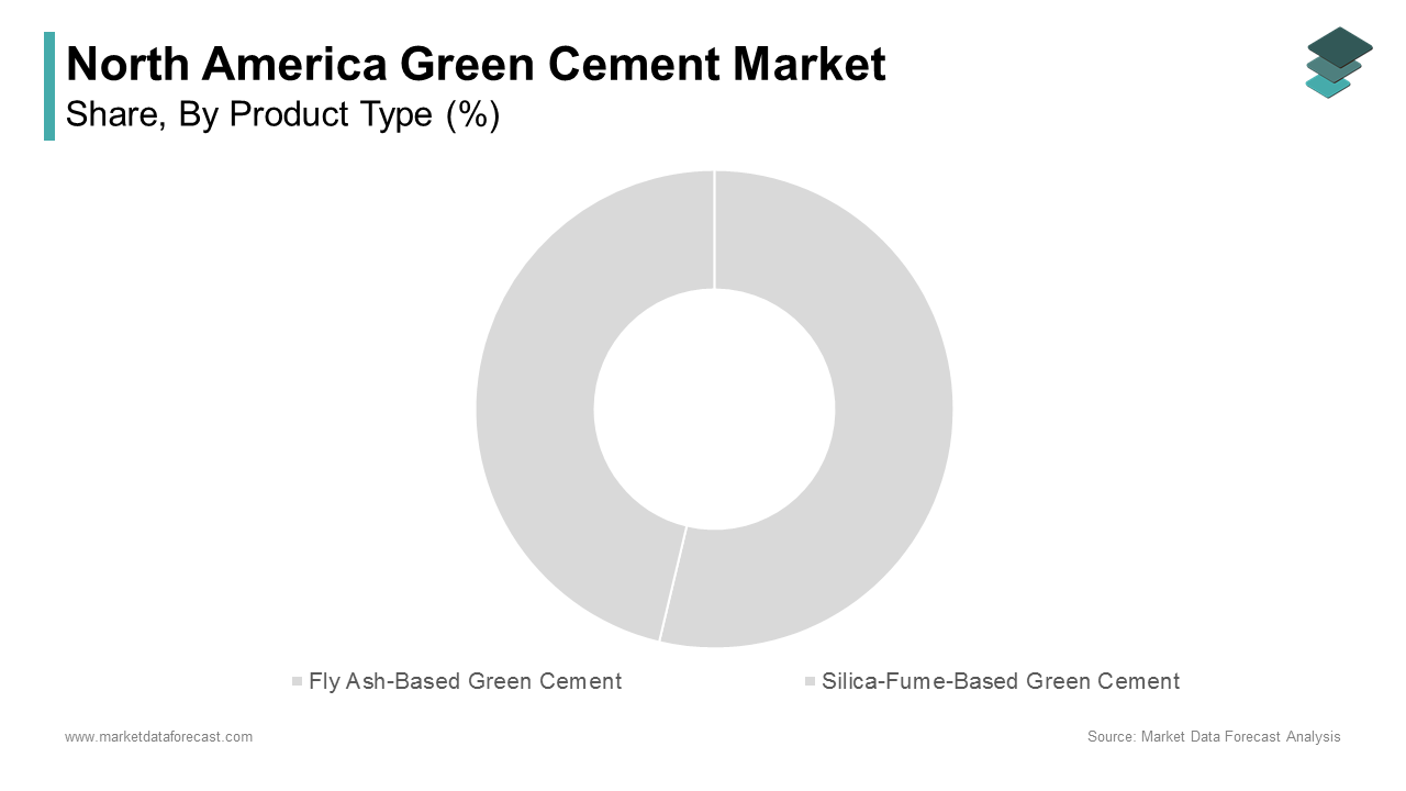 The Fly ash-based green cement held the largest share of the North American green cement market by accounting for 38.5% of total volume in 2024
