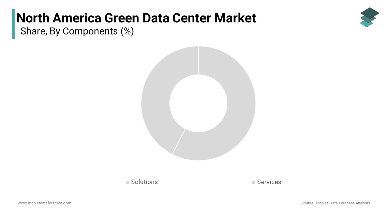 The cooling solutions segment dominated the North America green data center market, capturing 36.2% in 2024