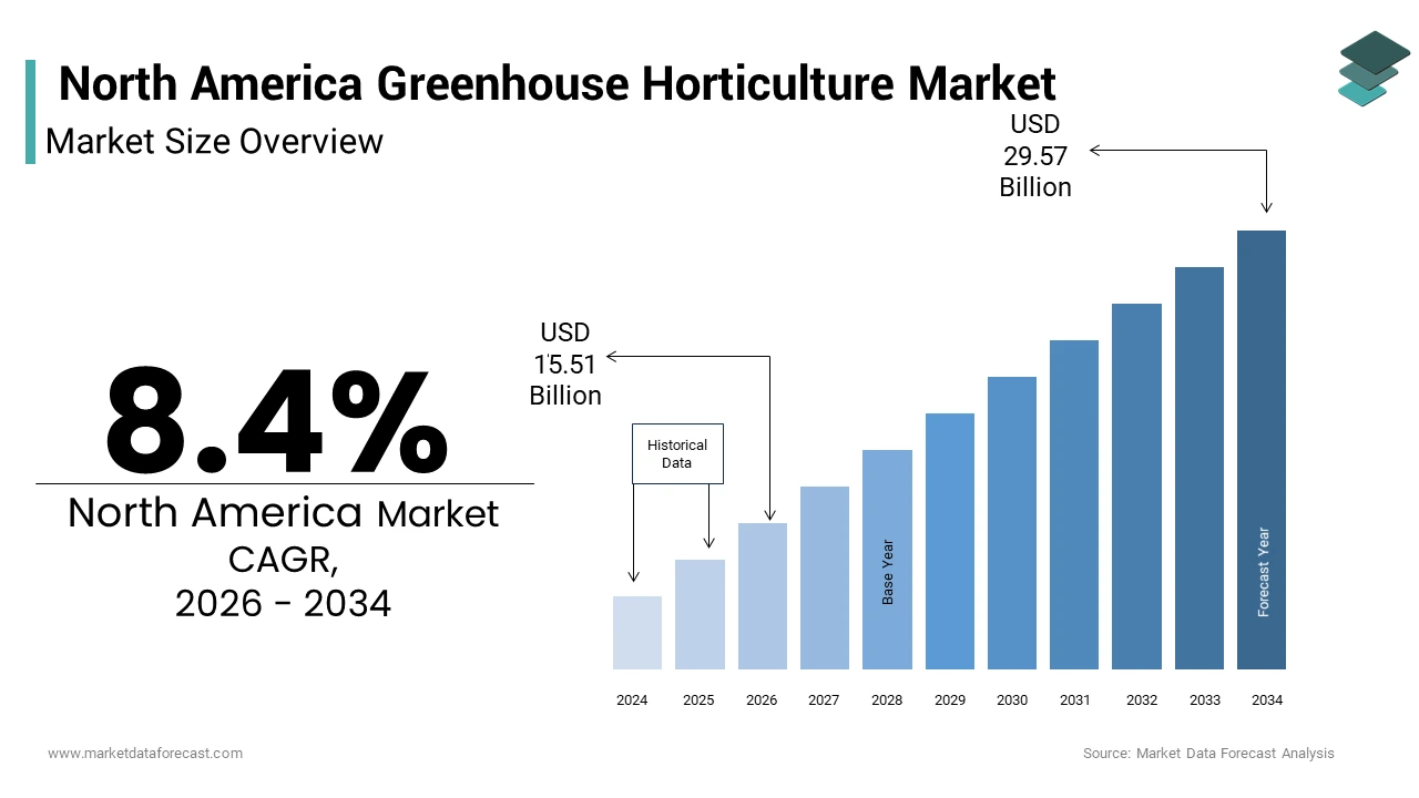 The North American greenhouse horticulture market from  USD 15.51 Bn in 2026 from USD 29.57 Bn by 2034, at a CAGR of 8.4%