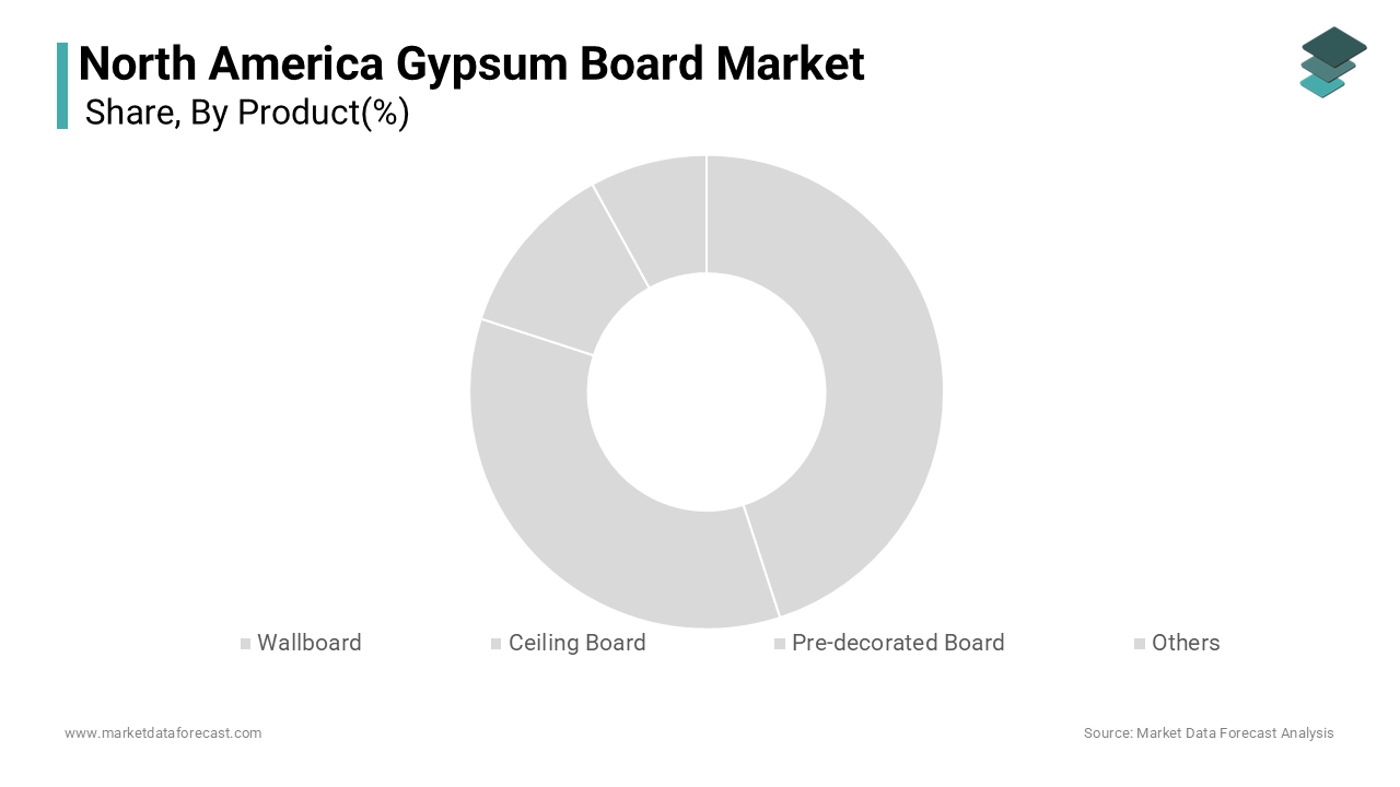 Wallboard dominates the North America gypsum board market, holding a largest share