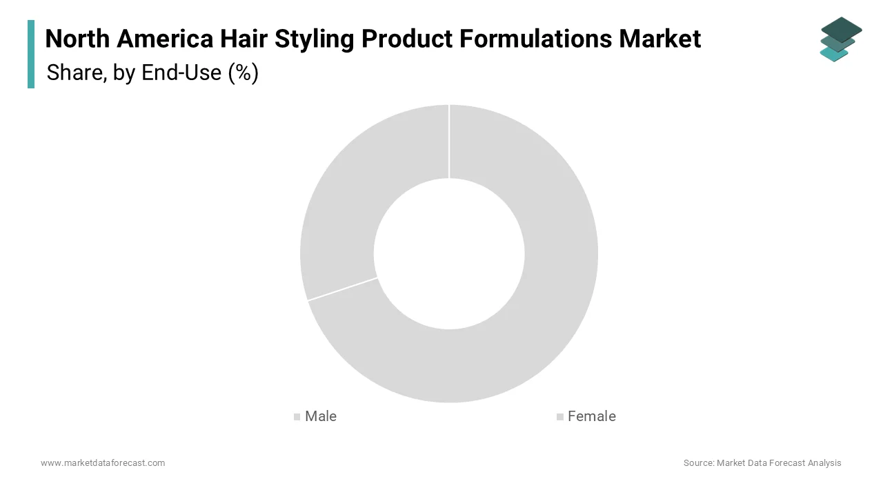 The women’s segment was accounted in holding a prominent share of the North America hair styling product formulations market