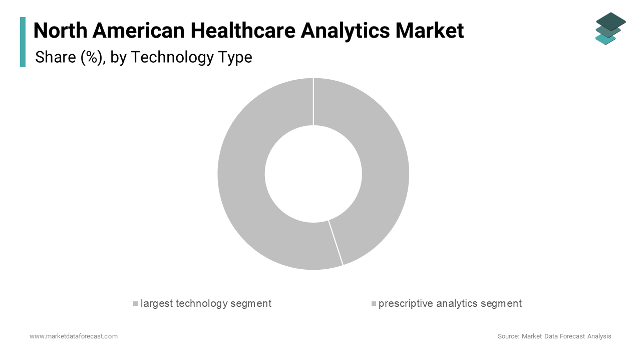 The largest technology segment led the North America Healthcare Analytics Market, capturing a 45.3% share in 2024.