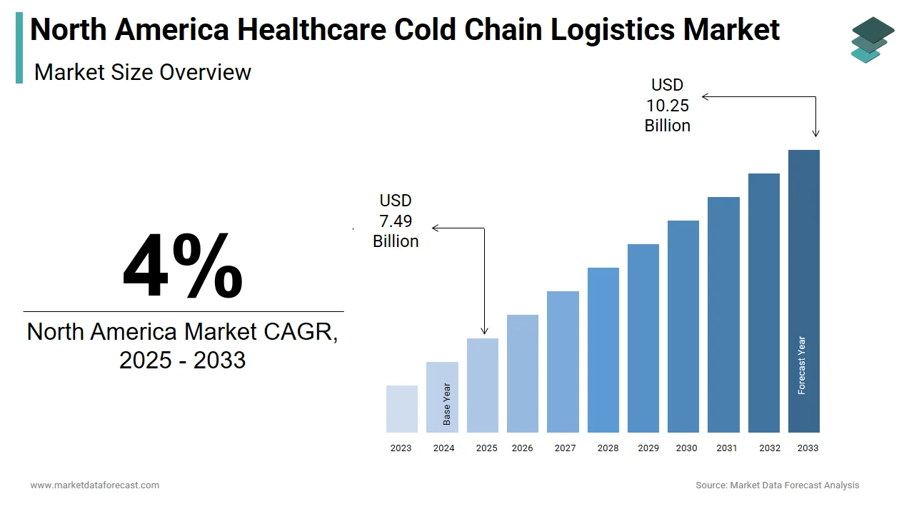 By 2033, the North America healthcare cold chain logistics market is expected to hit $10.25 billion.