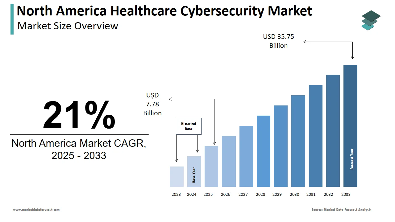 The North America healthcare cybersecurity market is expected to reach USD 35.75 billion by 2033.