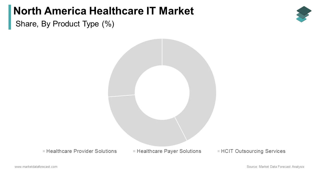 The healthcare provider solutions segment dominated the North America healthcare IT market in 2024.