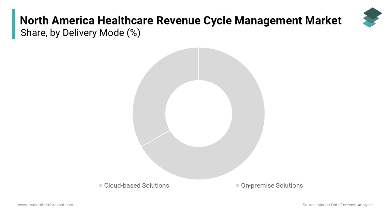 In 2024, The cloud-based solutions segment dominated the North America healthcare RCM market 