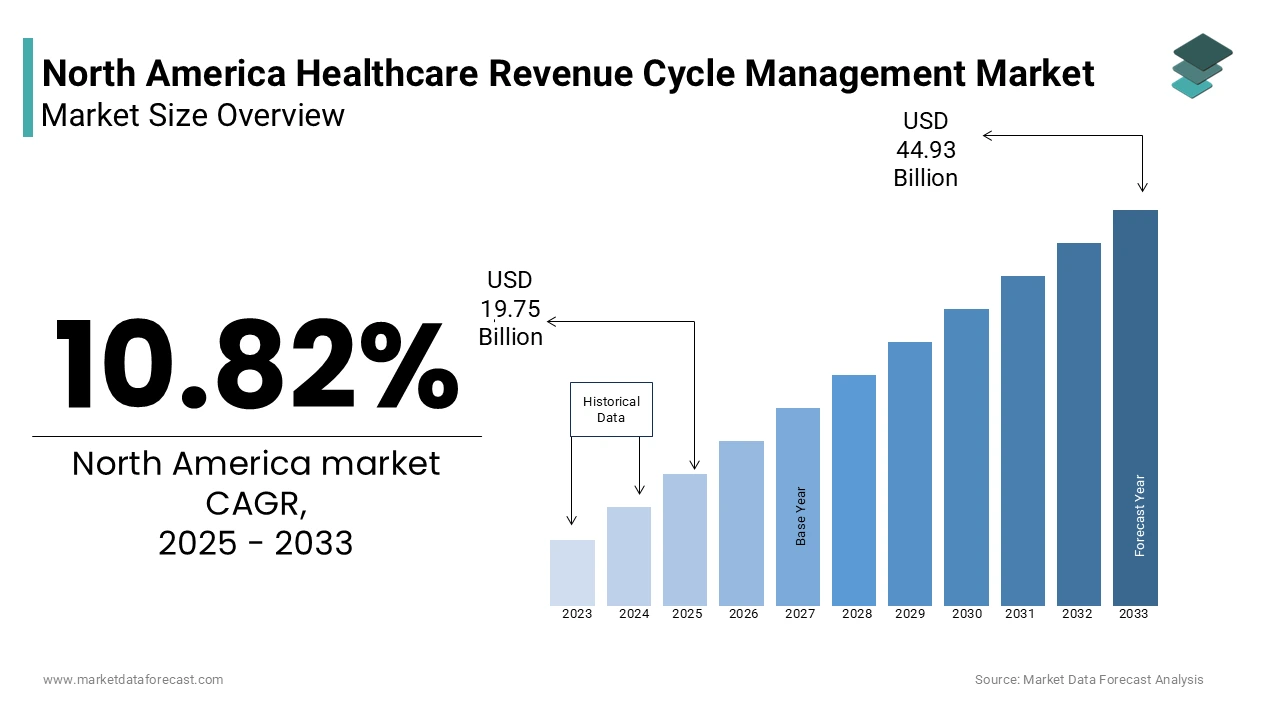 The Healthcare Revenue Cycle Management (RCM) market is growing at a CAGR of 10.82% from 2025 to 2033.
