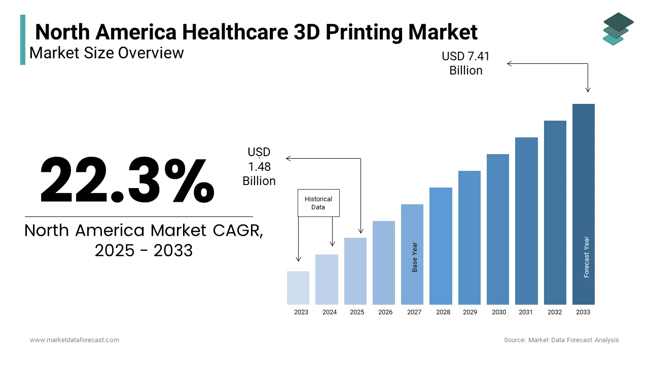 The North America Healthcare 3D Printing Market is projected to reach USD 7.41 billion by 2033.