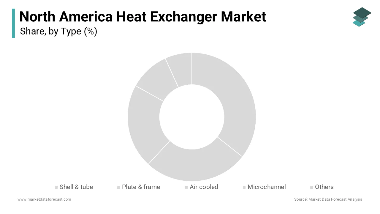 The shell and tube segment was the largest by holding 45.3% of the North America Heat Exchangers Market share in 2025 