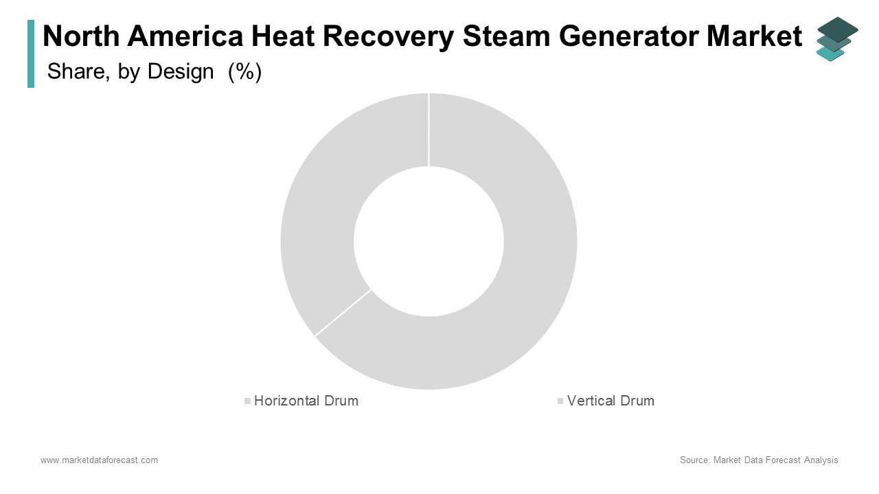 The horizontal drum HRSG segment was the largest by capturing 59.1% of the North America heat recovery steam generator market share in 2024