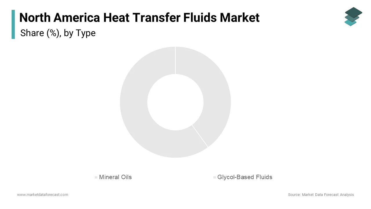 The mineral oils segment led the North America heat transfer fluids market in 2024, accounting for 40.1% of the total market share.