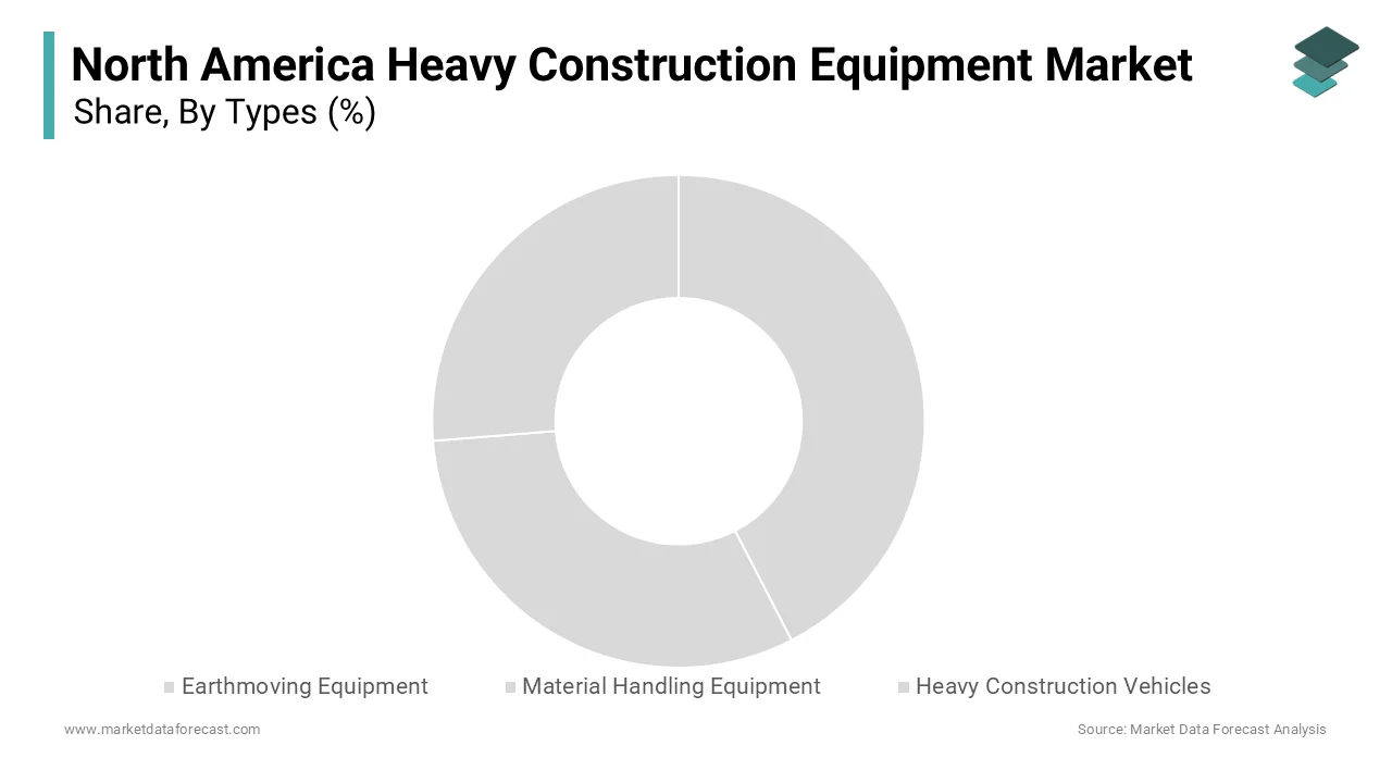 The earthmoving equipment secured the largest market share of the North American heavy construction equipment market