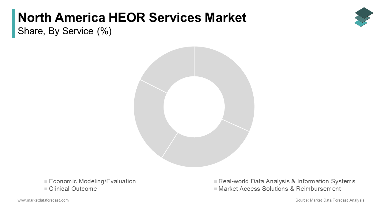 The Real-World Data Analysis & Information Systems segment was the largest and held 38.4% of the North America HEOR services market share in 2024