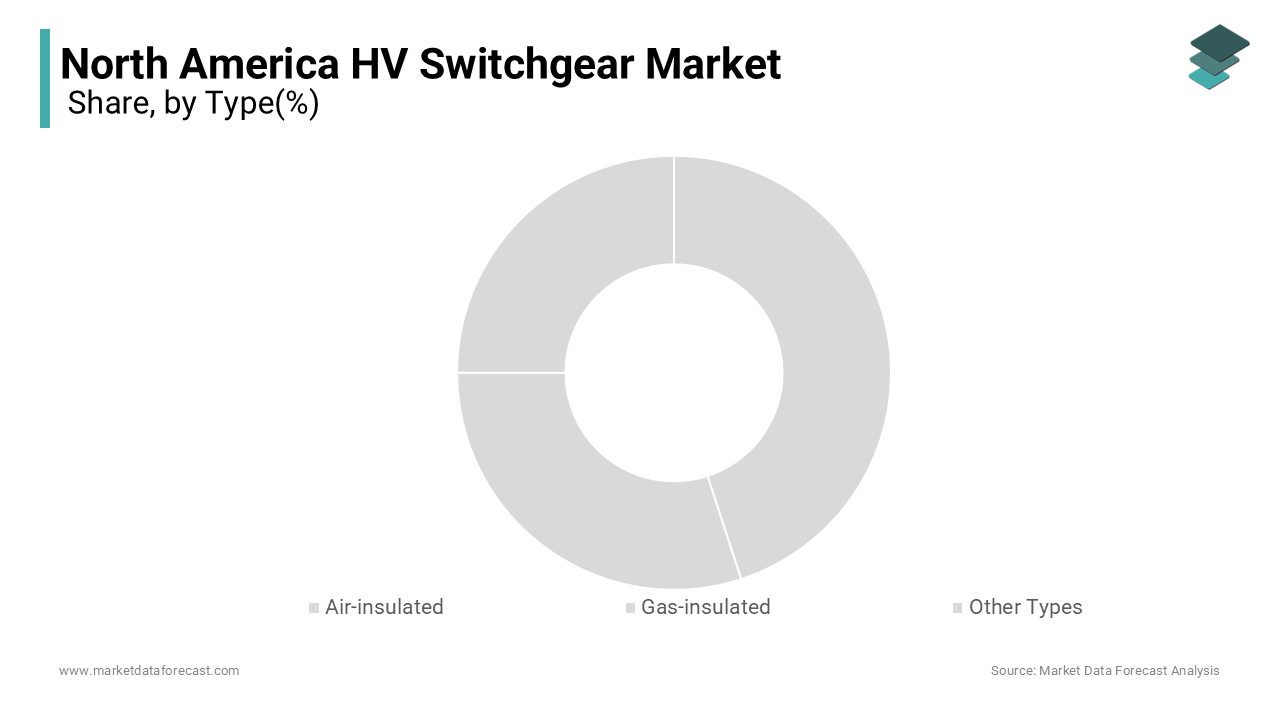 The Air-insulated switchgear (AIS) segment represents the dominant segment in the North American HV switchgear market