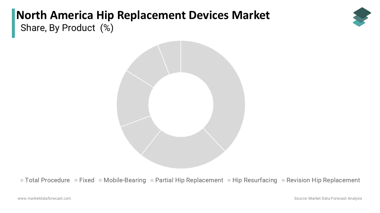The Total Hip Replacement segment led and captured a share of 65.6% share in 2025.