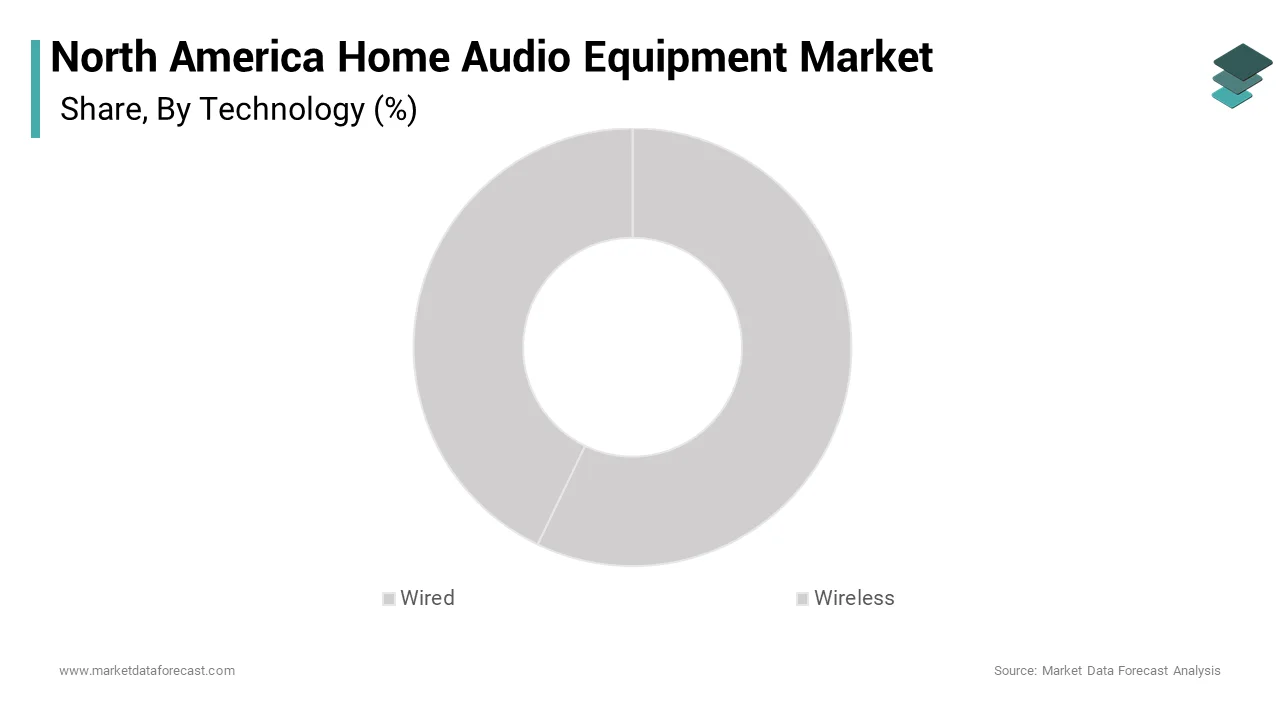 The wired home audio equipment segment dominated North America market by accounting for 54.3% of share in 2024