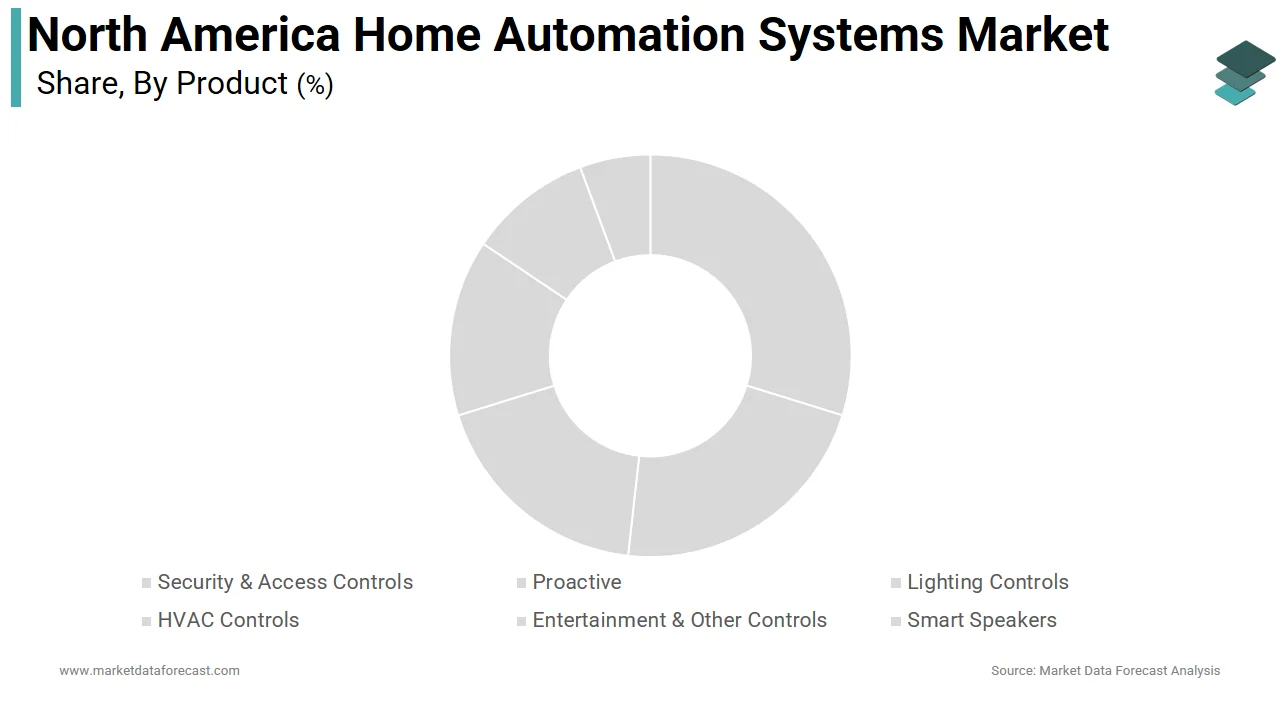 The security & access controls segment led the North America home automation systems market in 2024 