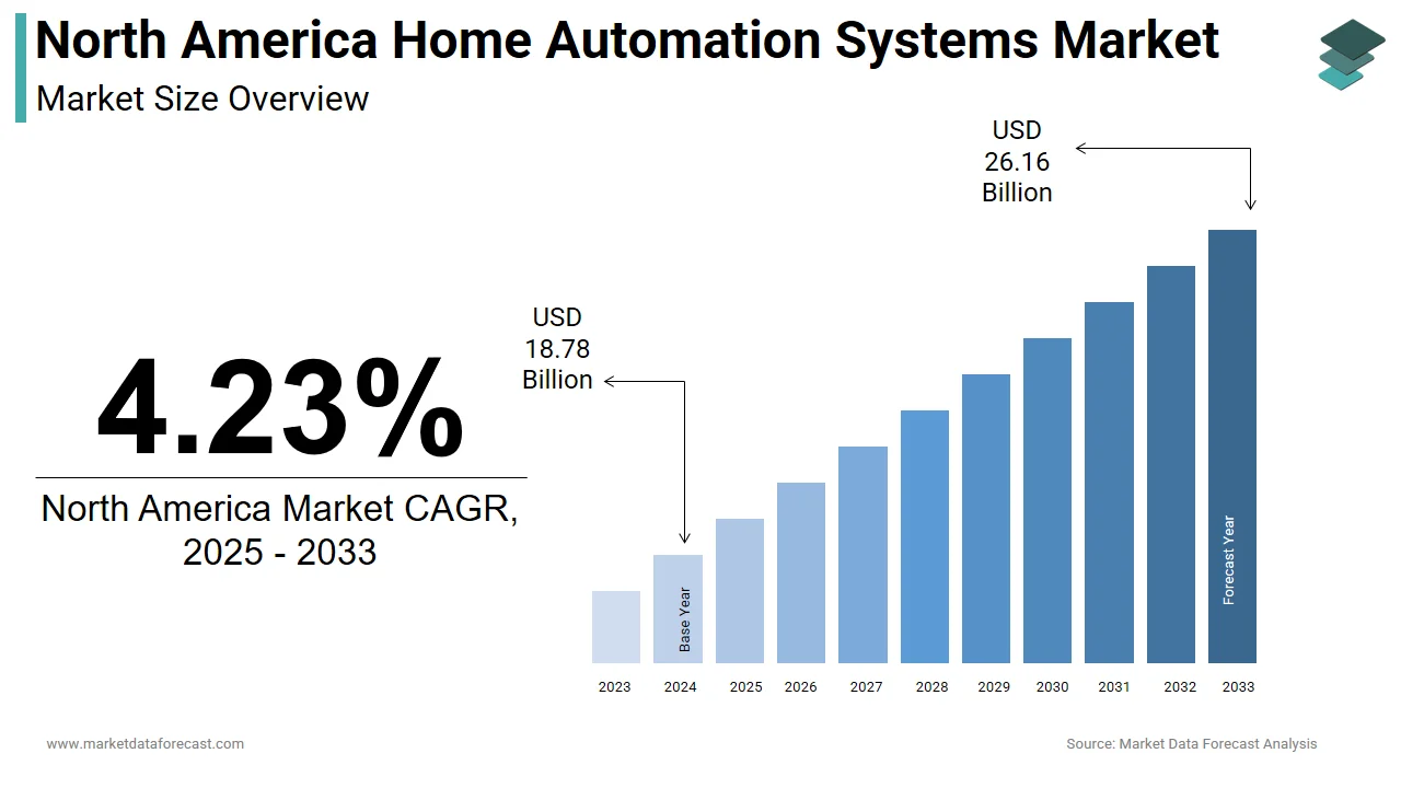 The North America home automation systems market is projected to reach USD 26.16 billion by 2033.