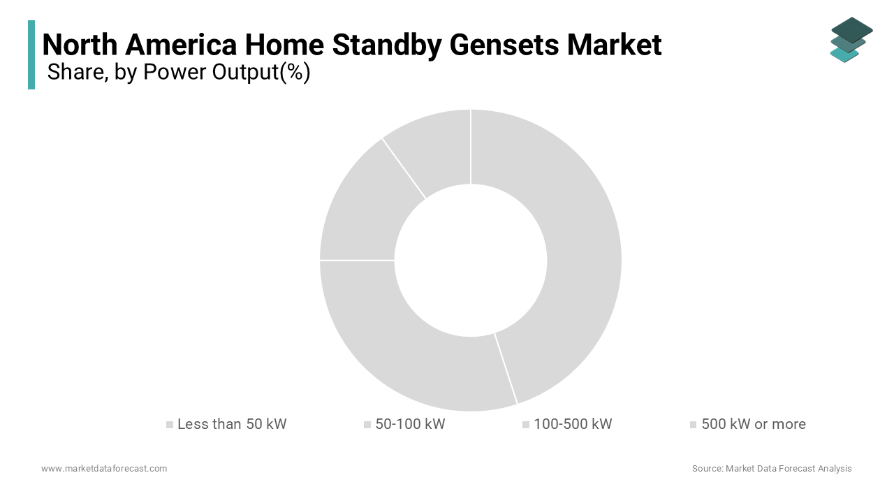 The less than 50 kW power output segment dominated the North America home standby gensets market
