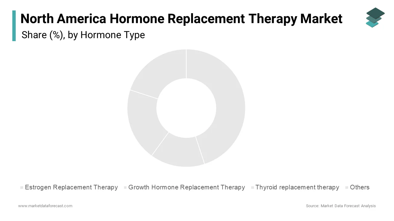 In 2024, estrogen replacement therapy dominated the North American hormone replacement market, holding a 45% share.