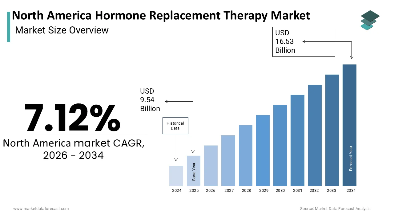The North America Hormone Replacement Therapy Market is projected to reach USD 16.53 billion by 2034