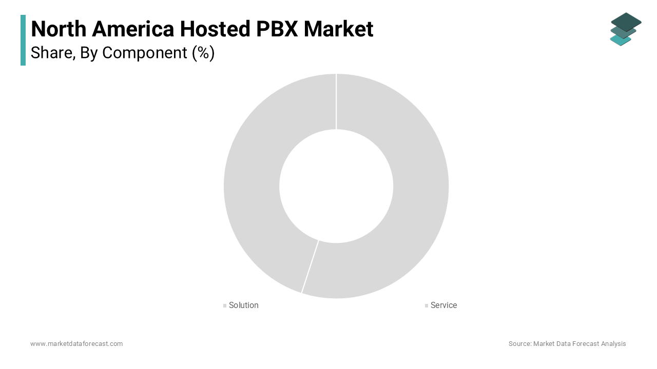 The solution segment dominated the North America hosted PBX market share in 2024