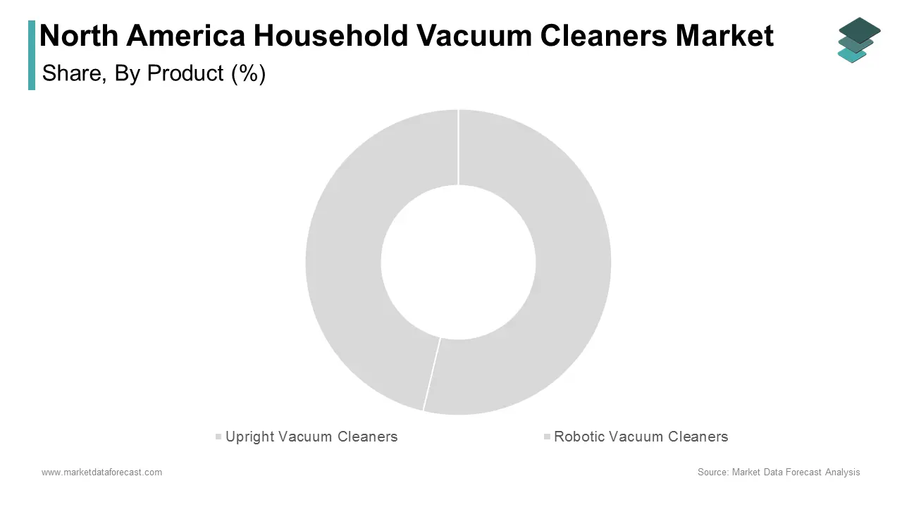 The upright vacuum cleaners segment commanded the North American market by holding 40.8% of the total share in 2024