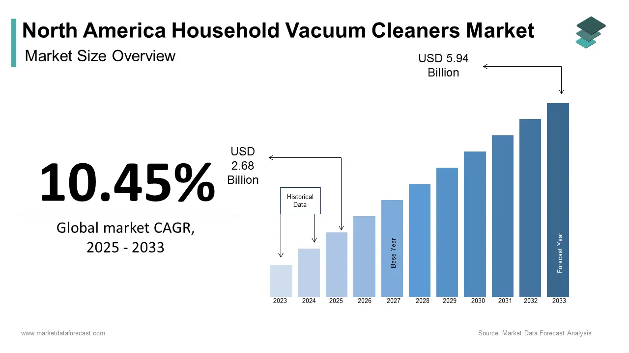 North America household vacuum cleaners market size was calculated to be USD 2.43 billion in 2024 during forecast