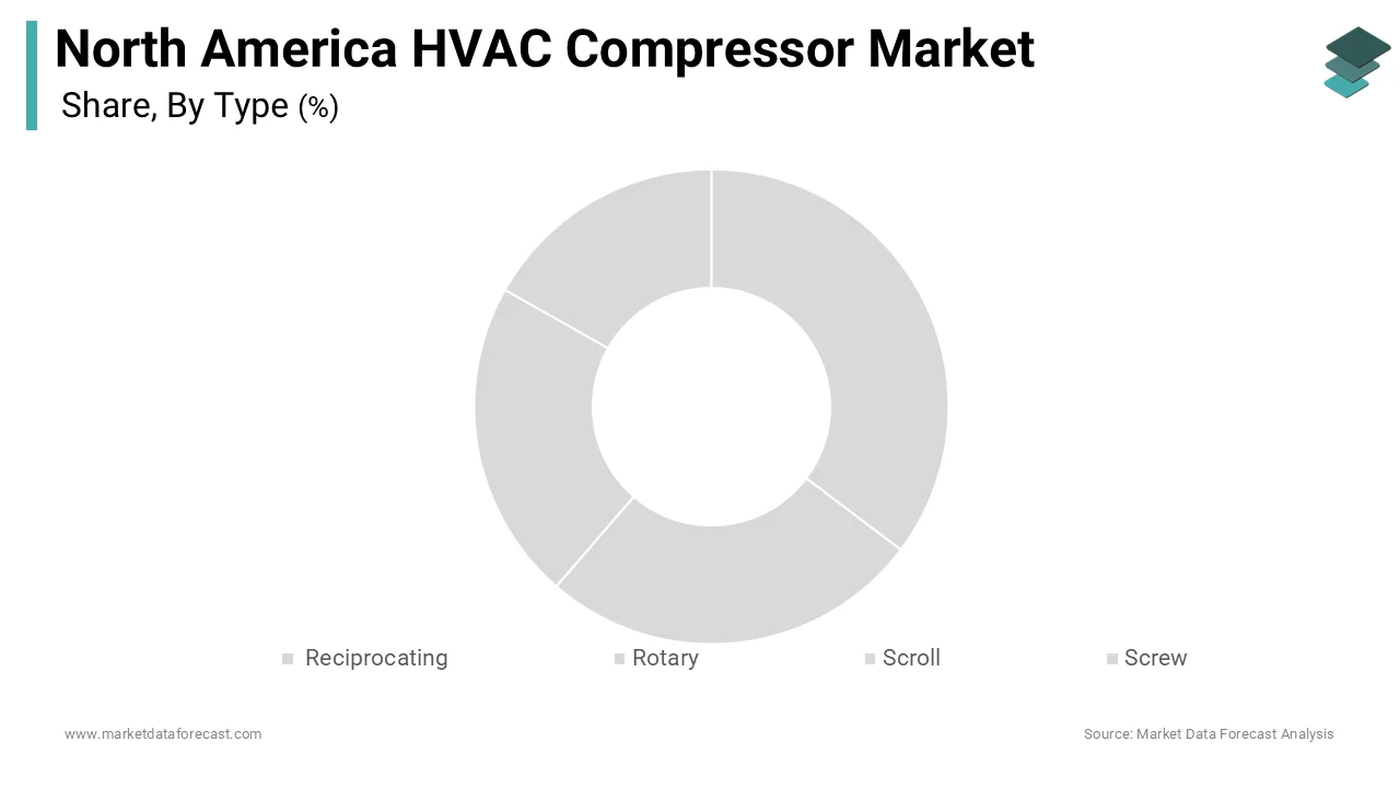 The scroll compressors segment holds 42.3% of the North American HVAC compressor market share in 2025